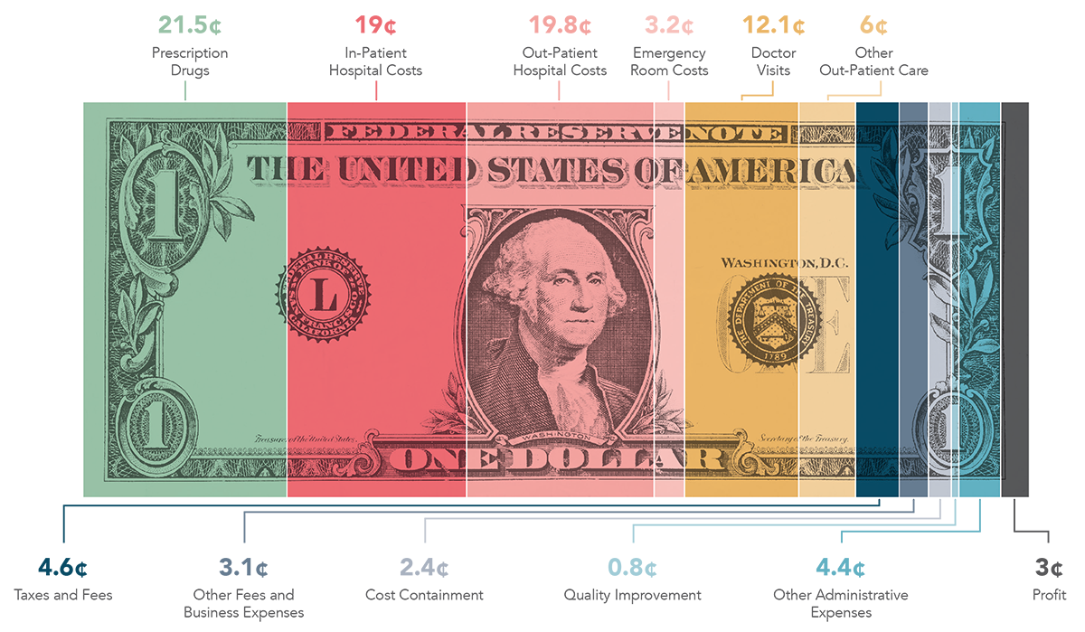 Your healthcare dollar